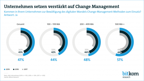 Change Management und agile Methoden werden wichtiger (Quelle: Bitkom)